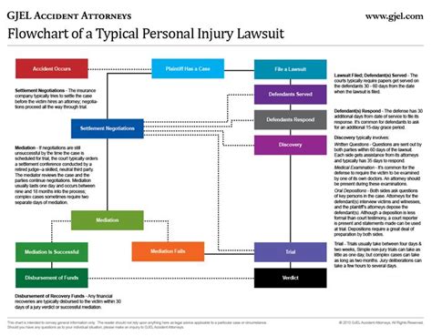 Personal Injury Lawsuit Timeline & Process » GJEL Accident Attorneys