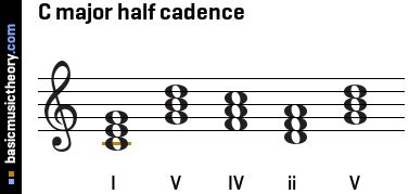 basicmusictheory.com: C major half cadence