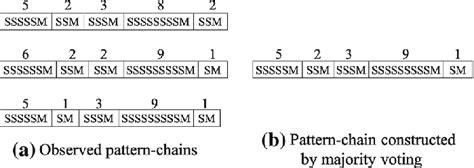 Example of majority voting in proposed method | Download Scientific Diagram