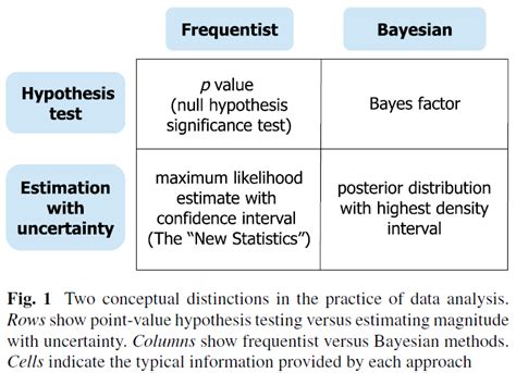 Doing Bayesian Data Analysis: The Bayesian New Statistics - finally ...