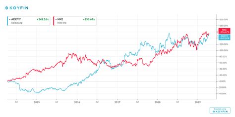 pochoutka Tím spiknutí nike stock history Vydělat No tak komentář