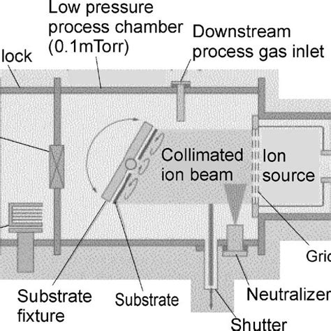 Ribe Reactive Ion Beam Etching - The Best Picture Of Beam