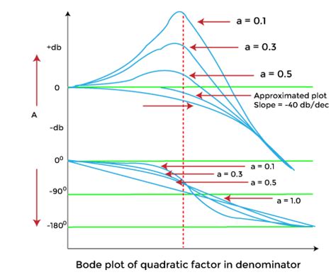 Bode plot | Online Tutorials Library List | Tutoraspire.com