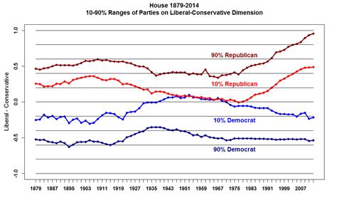 Political Polarization