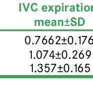 (a) Scatter plot showing linear correlation of maximum inferior vena... | Download Scientific ...