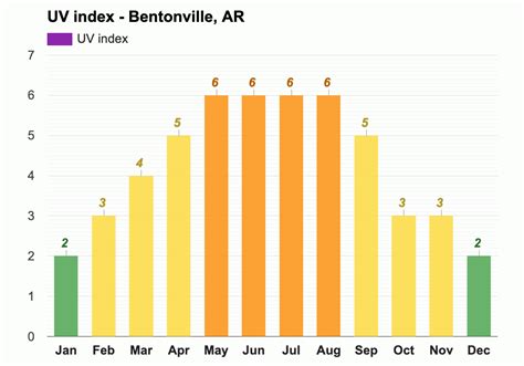 Yearly & Monthly weather - Bentonville, AR