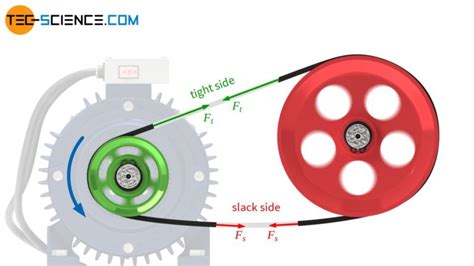 How does a belt drive work? | tec-science