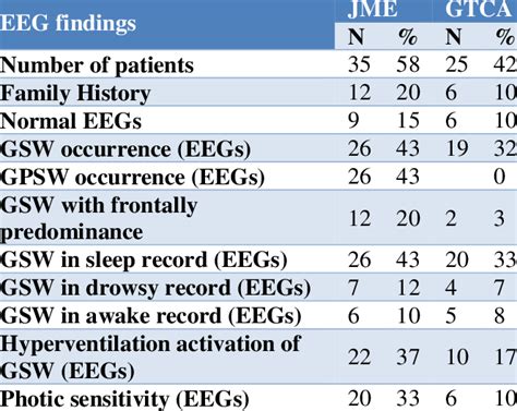 EEG patterns of epileptiform discharges in patients with JME-onset and... | Download Scientific ...