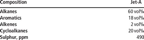 Jet-A aviation fuel properties | Download Scientific Diagram