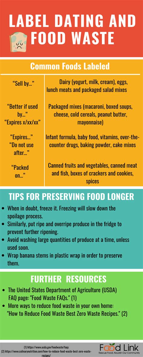 Label Dating and Food Waste - Infographic Guide — Food Link | Food ...