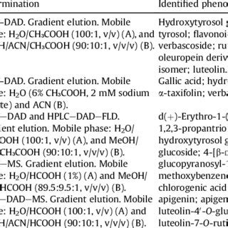 Methods for phenolic compounds extraction in olive mill wastewater. | Download Table