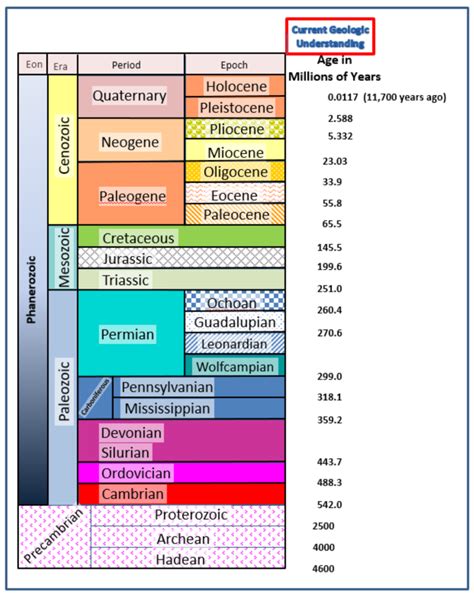 Age of the Earth | jesusinhistoryandscience