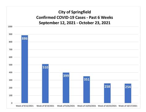 Springfield sees another weekly decline in new COVID cases among ...