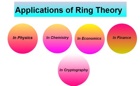 Applications of Ring Theory - HubPages