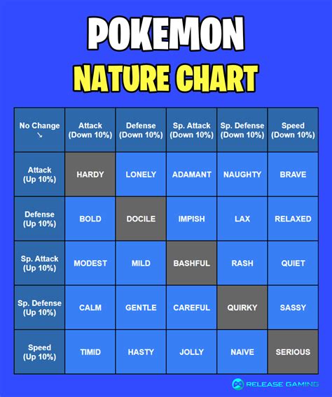 Pokemon Nature List - Which Stats Do They Increase? - Release Gaming