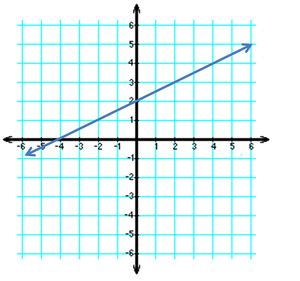 Graph Quadrants: Examples & Definition - Video & Lesson Transcript | Study.com