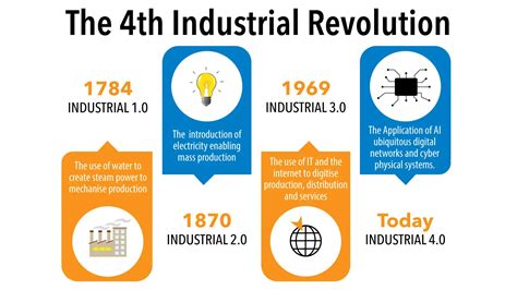 What Is Industry 4 0 The World S Fourth Industrial Re - vrogue.co