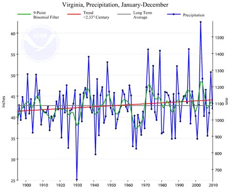 Climate of Virginia