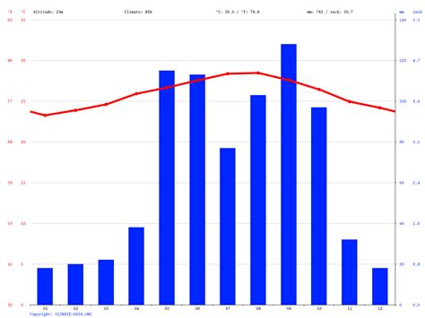 Venezuela climate: Average Temperature, weather by month, Venezuela ...