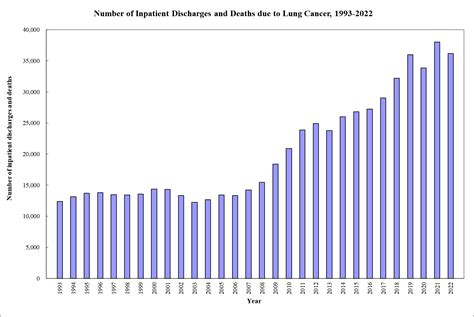 In 2022, 36,202 inpatient discharges and deaths were related to ...