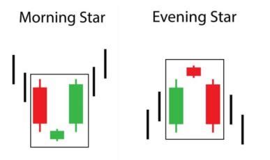 How to trade the Morning and Evening Star Patterns? - Phemex Academy