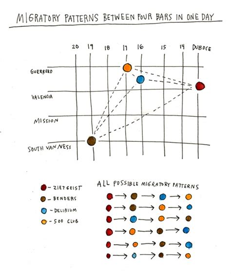 Migratory Patterns Between Four Bars in One Day | Uptown Almanac