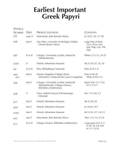 Earliest Important Greek Papyri | Book of Mormon Central