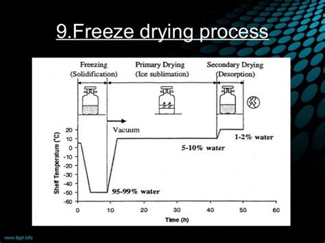 Freeze drying