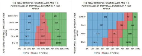 Test match chart | ESPNcricinfo.com