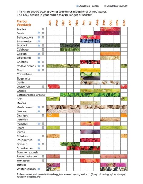 Pin by Mary on Gardening | Fruit in season, Vegetable chart, Fruits and ...