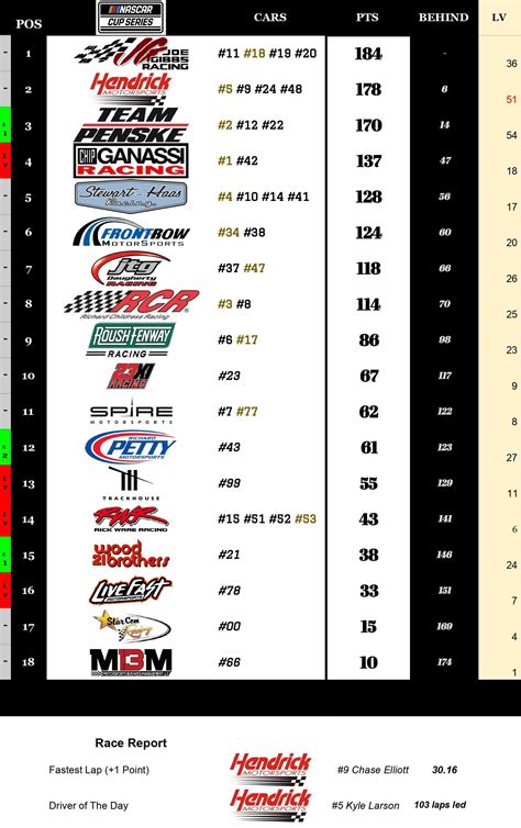 NASCAR Team Standings post-Las Vegas : r/NASCAR