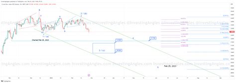 Dow Jones = Weekly Analysis – Investing Angles