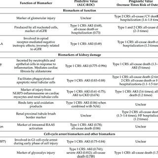 Biomarkers in cardiorenal syndromes. | Download Scientific Diagram