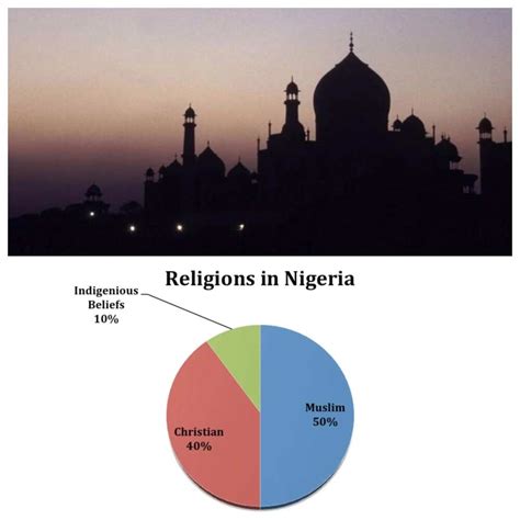 Most populated religion in Nigeria: is it Christian or Muslim? - Legit.ng