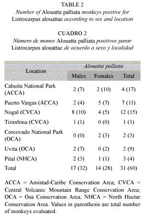 Prevalence of fur mites (Acari: Atopomelidae) in non-human primates of ...