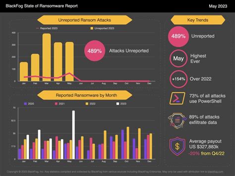 The State of Ransomware in 2023 - Security Boulevard