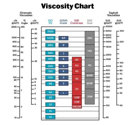 Understanding a Viscosity Chart - 49 North Lubricants