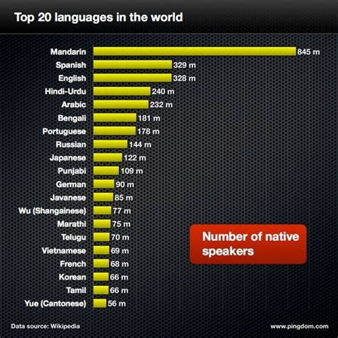 The biggest and busiest languages on Wikipedia