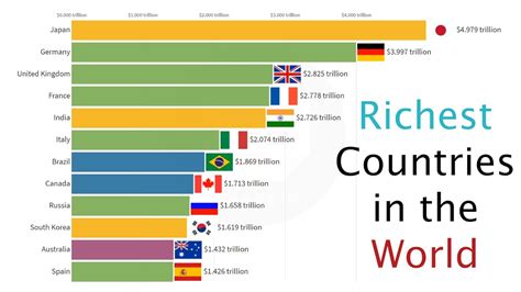 Countries with Highest GDP (1960-2018) - YouTube