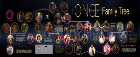 Ouat family tree, Family tree, Once upon a time