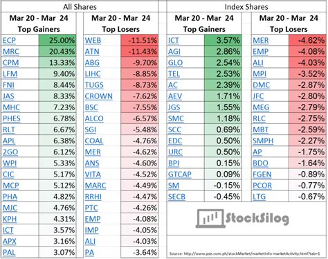 Mar 20 -24 Weekly Top Losers and Gainers