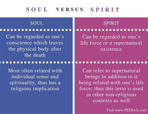 Difference Between Soul and Spirit - Pediaa.Com