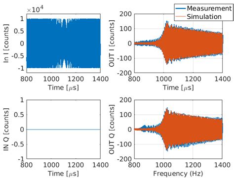 Grey box model simulation and measurement for 7π/9-mode. | Download ...