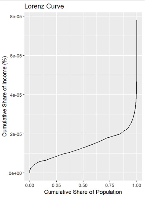 Solved Lorenz Curve | Chegg.com