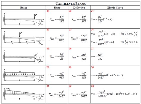 Simply Supported Beam Equations Stress - Tessshebaylo