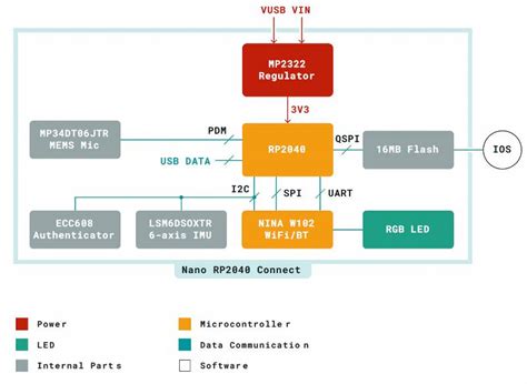 Block diagram of Arduino Nano RP2040 Connect