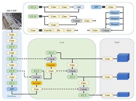 Improved YOLOv5 Network Method For Remote Sensing, 47% OFF