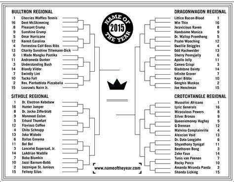 Breaking down the 2015 Name of the Year bracket | For The Win