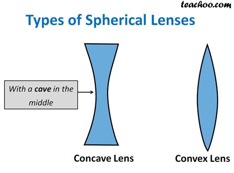 Concave and Convex Lens - Definition, Images - Class 10 - Teachoo