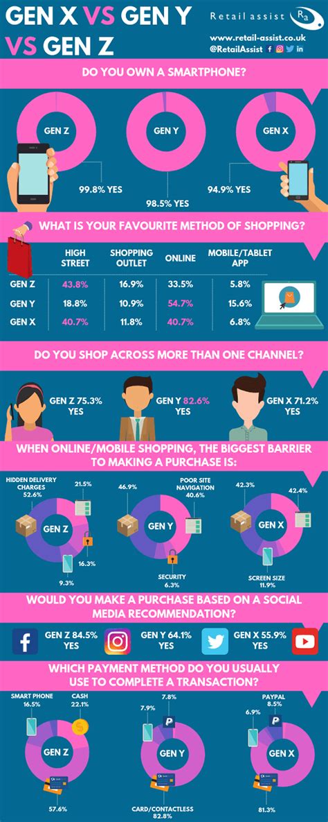 Gen X vs Gen Y vs Gen Z: Our New Shopping Habits Survey [Infographic]